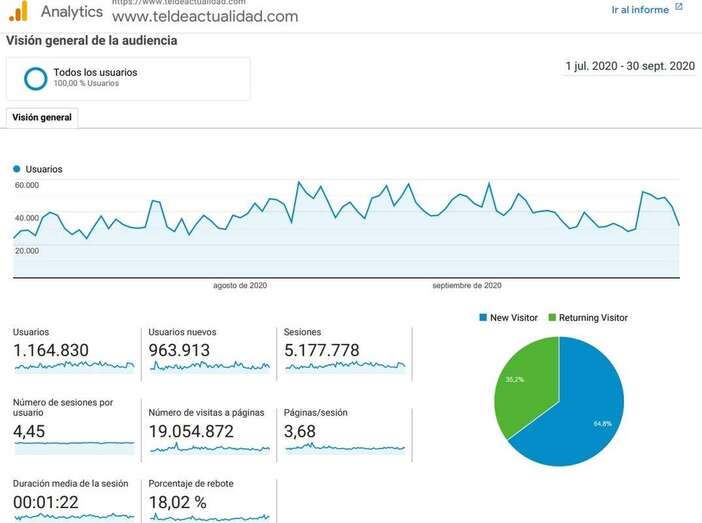 Estadística de TA durante los meses de julio, agosto y septiembre/TA.